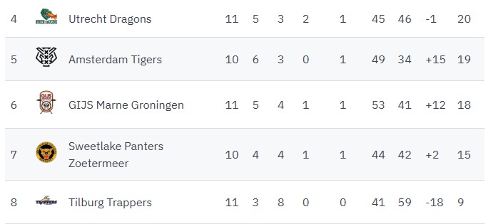 Amsterdam Tigers Zoetermeer Panters Eredivisie IJshockey